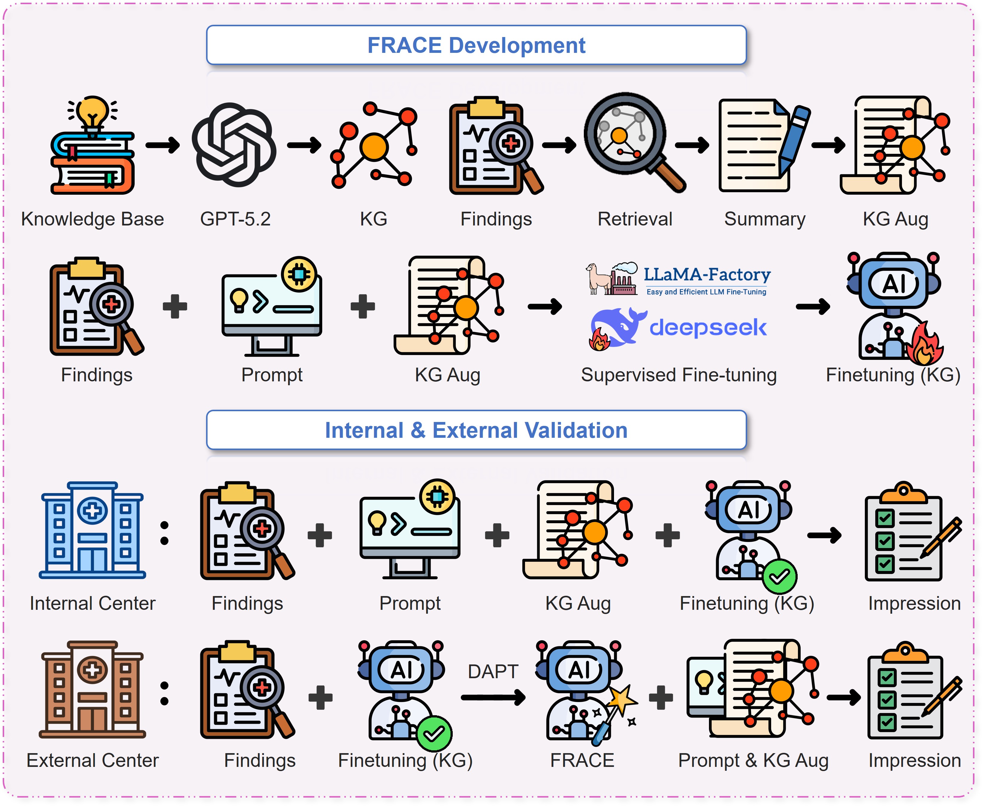 FRACE project figure